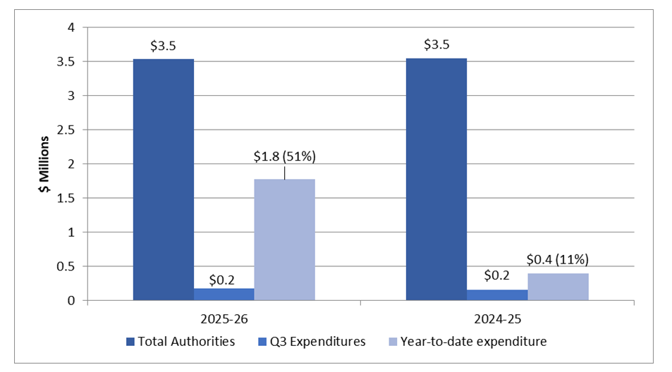 Graph 1: Comparison of Total Authorities Available For Use and Total Net Budgetary Expenditures as of Q3 2025-26 and 2024-25