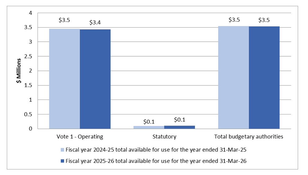 Graph 2: Variance in Authorities as at December 31, 2025