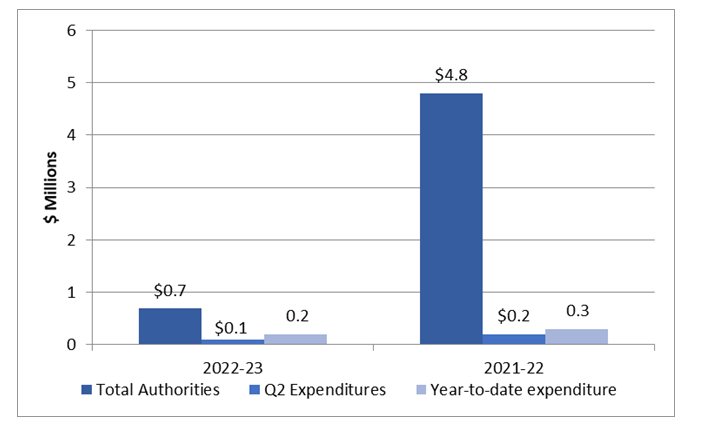 Graph 1: Comparison of Total Authorities Available For Use and Total Net Budgetary Expenditures as of Q2 2022-23 and 2021-22