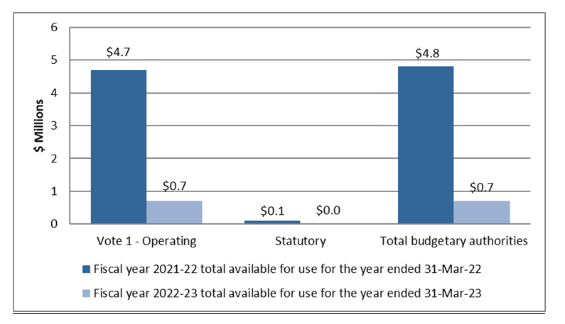 Graph 2: Variance in Authorities as at September 30, 2022