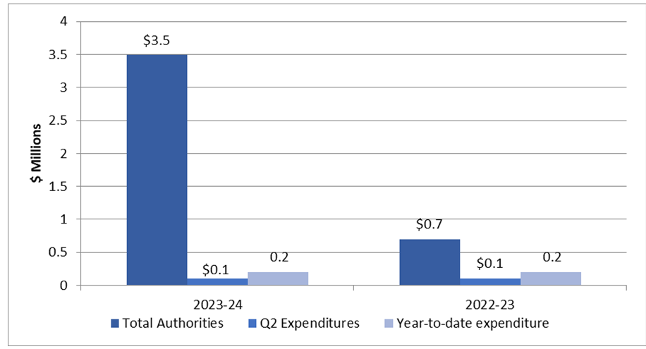 Graph 1: Comparison of Total Authorities Available For Use and Total Net Budgetary Expenditures as of Q2 2022-23 and 2021-22