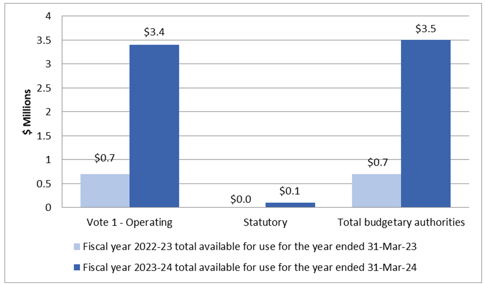 Graph 2: Variance in Authorities as at September 30, 2022