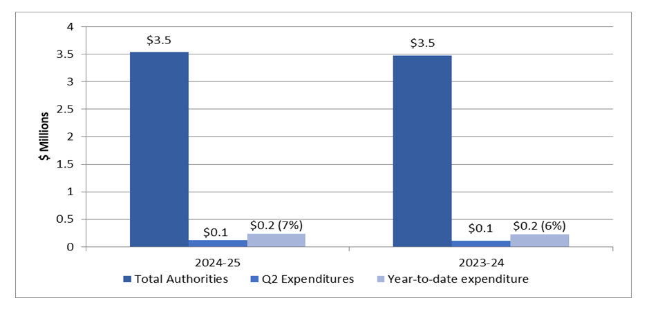 Graph 1: Comparison of Total Authorities Available For Use and Total Net Budgetary Expenditures as of Q2 2022-23 and 2021-22