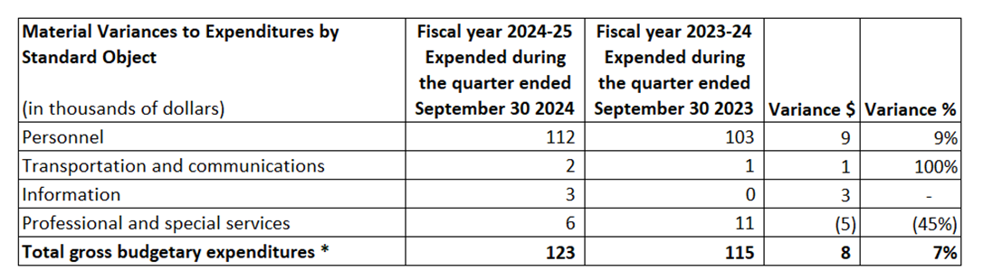 Table 1 – Material variances to expenditures by standard object quarterly comparison