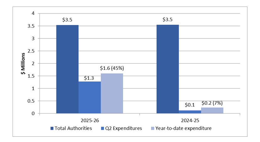 Graph 1: Comparison of Total Authorities Available For Use and Total Net Budgetary Expenditures as of Q2 2025-26 and 2024-25