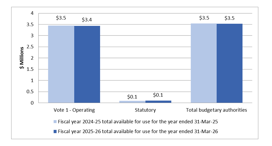 Graph 2: Variance in Authorities as at September 30, 2025