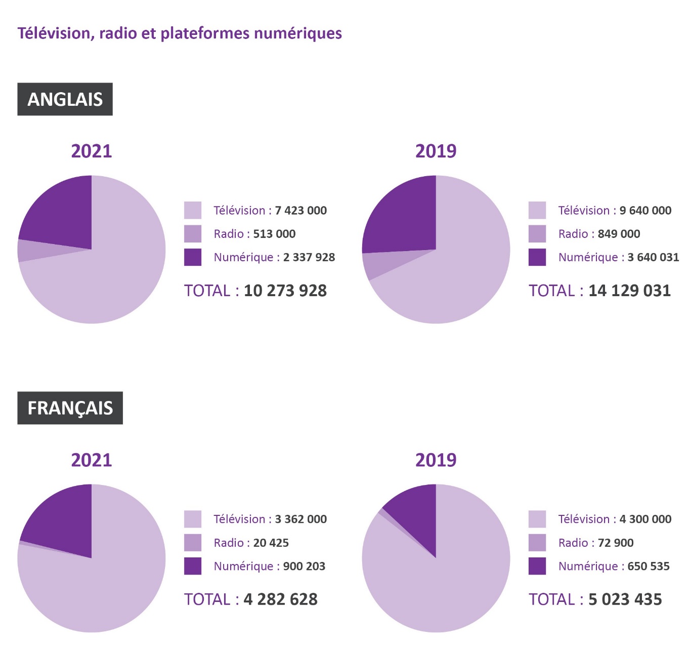 Télévision, radio et platformes numériques