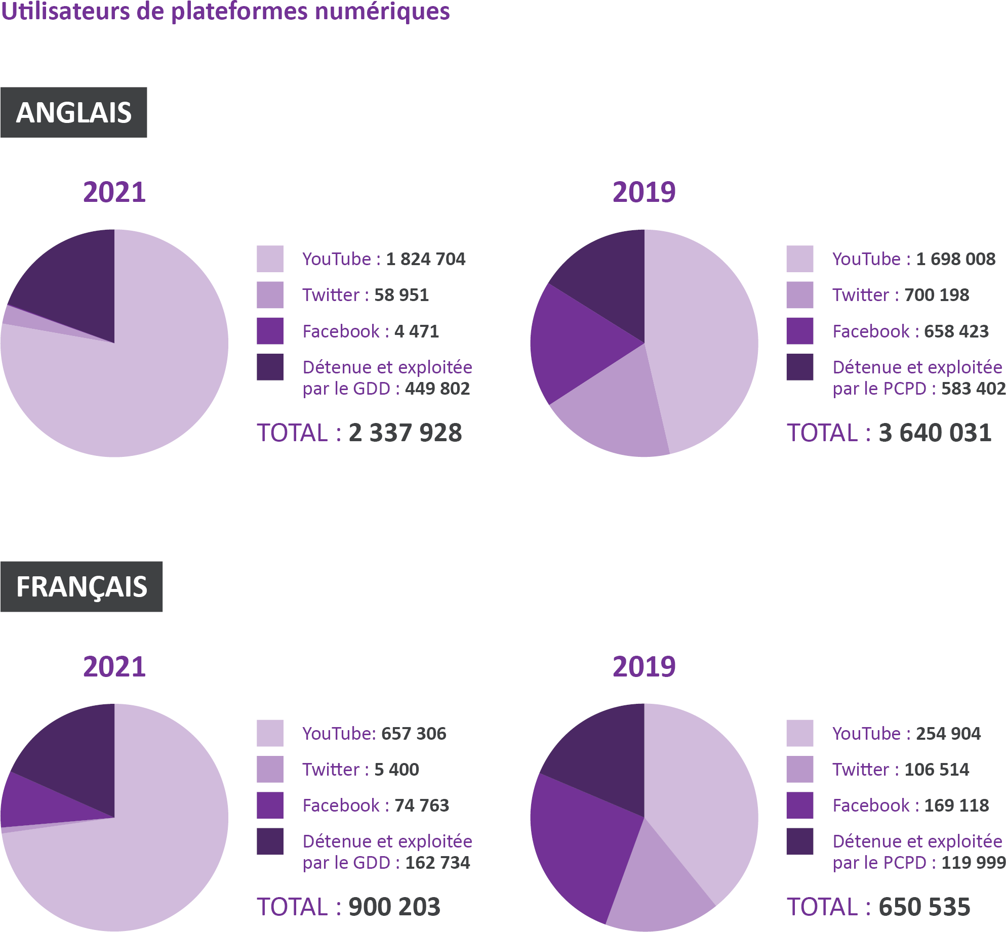 Utilisateurs de platformes numériques