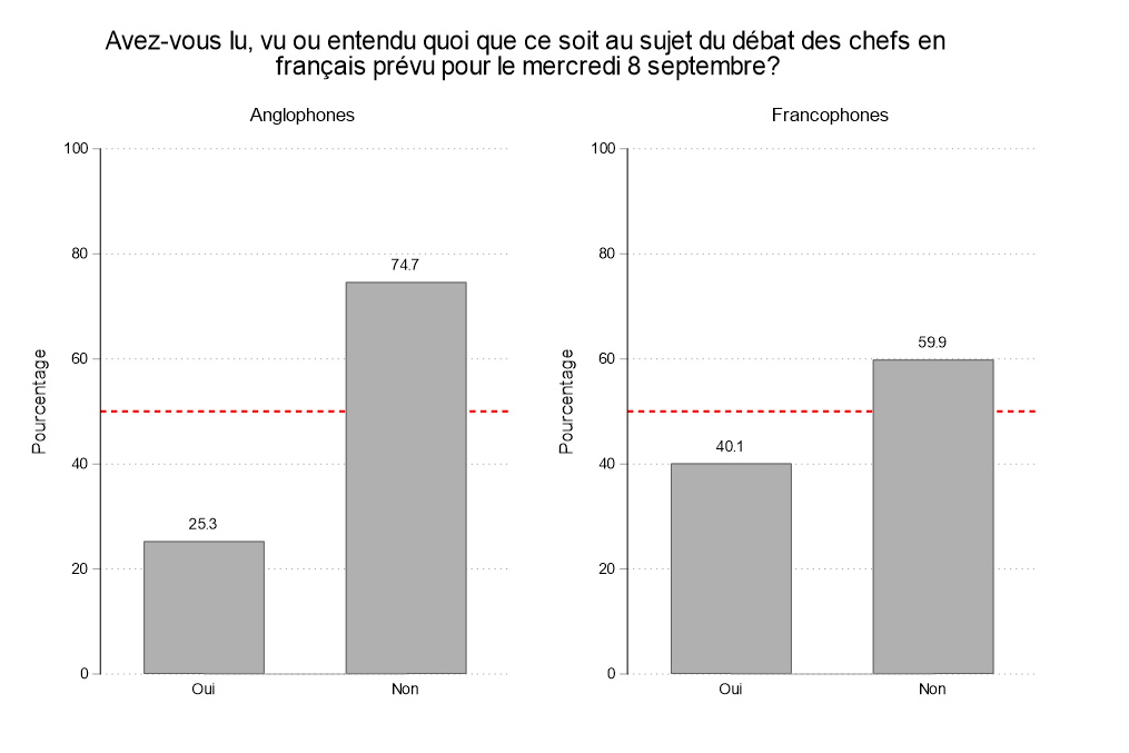 Figure 1. Cette figure illustre la connaissance préalable du débat en français : 40 % des francophones et 25 % des anglophones savaient qu'il y aurait un débat en français.