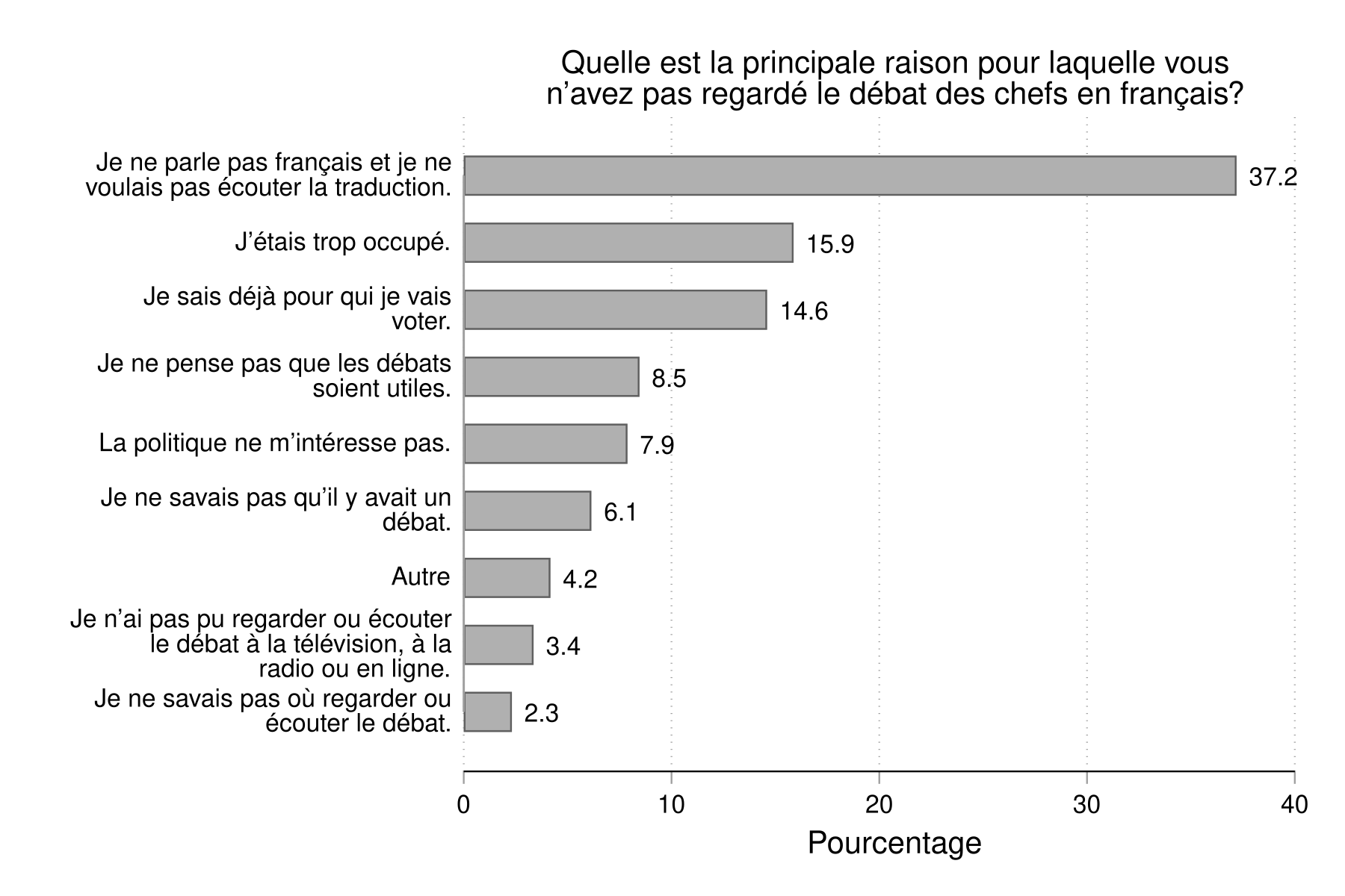 Figure 10. Cette figure indique les médias utilisés par les participants pour voir ou écouter les débats. Tant pour le débat en anglais qu'en français, plus de 75 % des répondants l'ont suivi à la télévision, 18 % l'ont vu en ligne et de 3 à 4 % l'ont écouté à la radio.