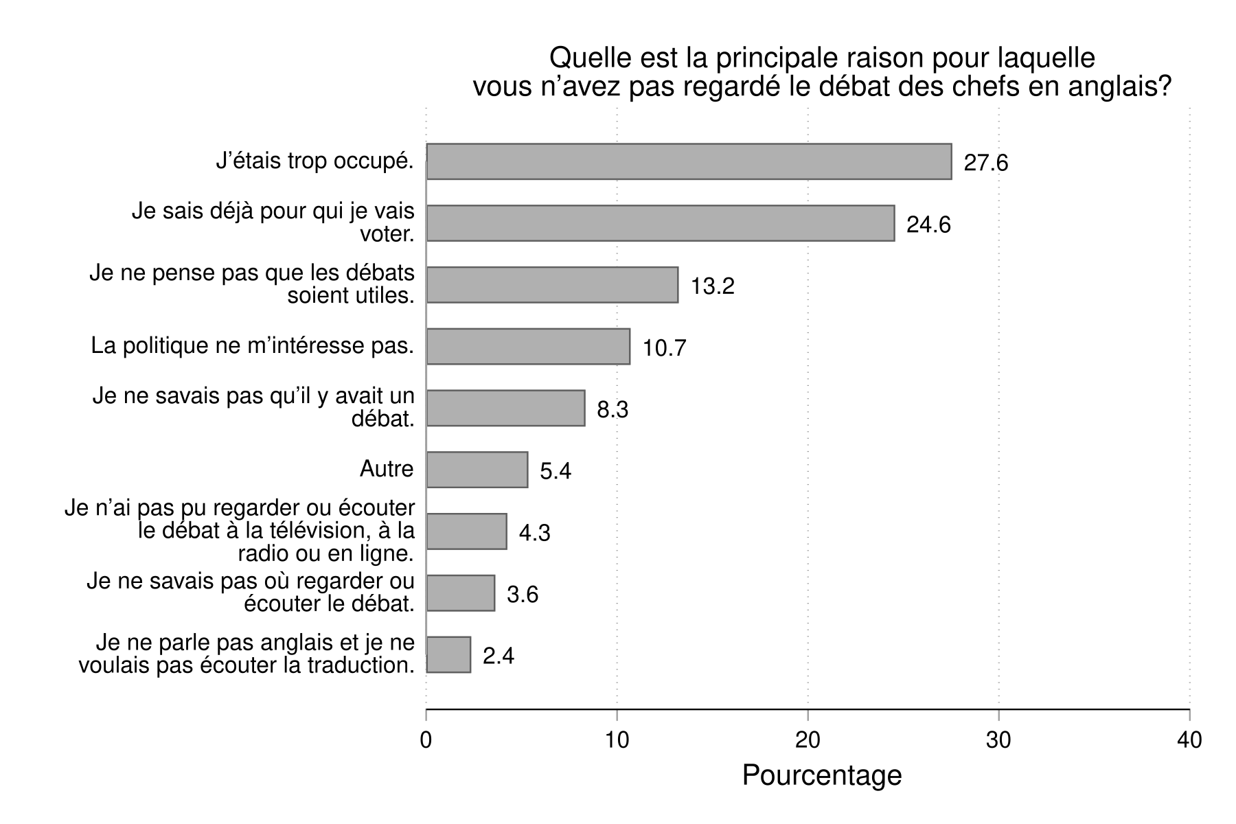 Figure 11. Cette figure indique les principales raisons évoquées par ceux qui n'ont pas écouté le débat en français. La raison la plus souvent fournie (37 %) était que le participant ne parlait pas français et ne voulait pas entendre une version traduite. Parmi les autres raisons courantes, notons : « J'étais trop occupé » (16 %) et « J'ai déjà fait mon choix » (15 %).