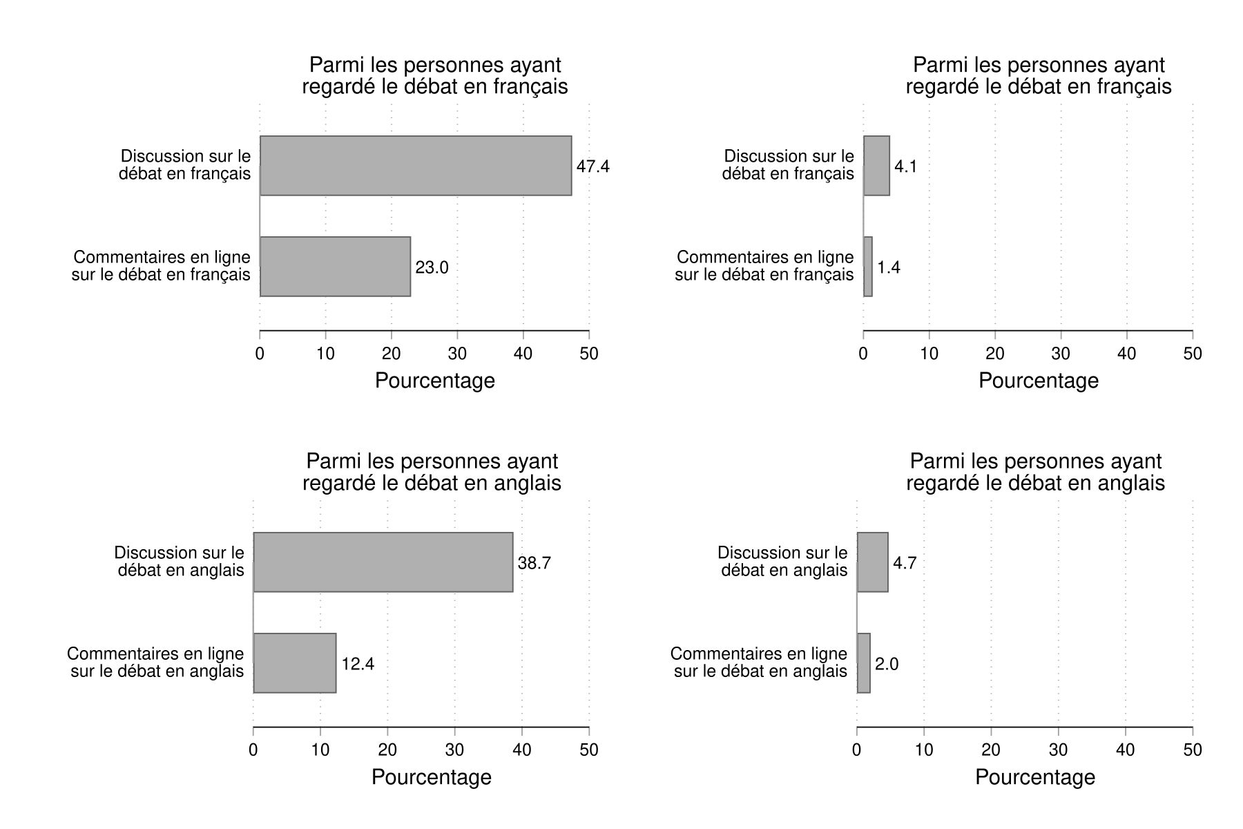 Figure 12. Cette figure indique les principales raisons données par ceux qui n'ont pas écouté le débat en anglais. « J'étais trop occupé » était la raison la plus souvent fournie (28 %). Parmi les autres raisons courantes, notons : « J'ai déjà fait mon choix » (25 %) et « Je ne crois pas à l'utilité des débats » (13 %).