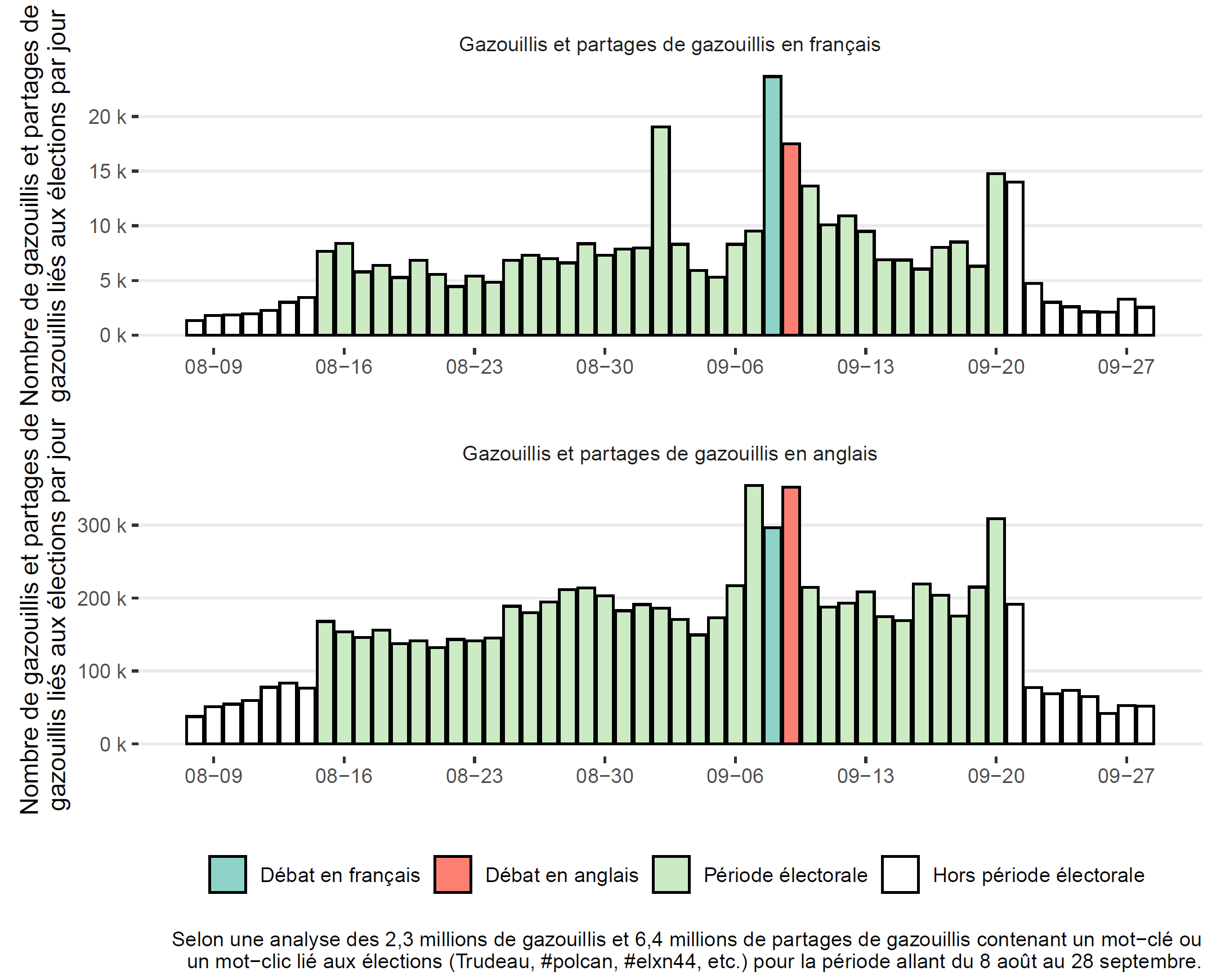 Figure 13. Cette figure illustre la totalité des gazouillis en français et en anglais qui, entre le 8 août et le 28 septembre, traitaient de la politique canadienne. L'activité en français sur Twitter a culminé le 8 septembre, date du débat des chefs en français. Les trois jours d'activité en anglais les plus occupés s'étalaient du 7 au 9 septembre, soit la période englobant les deux débats des chefs.