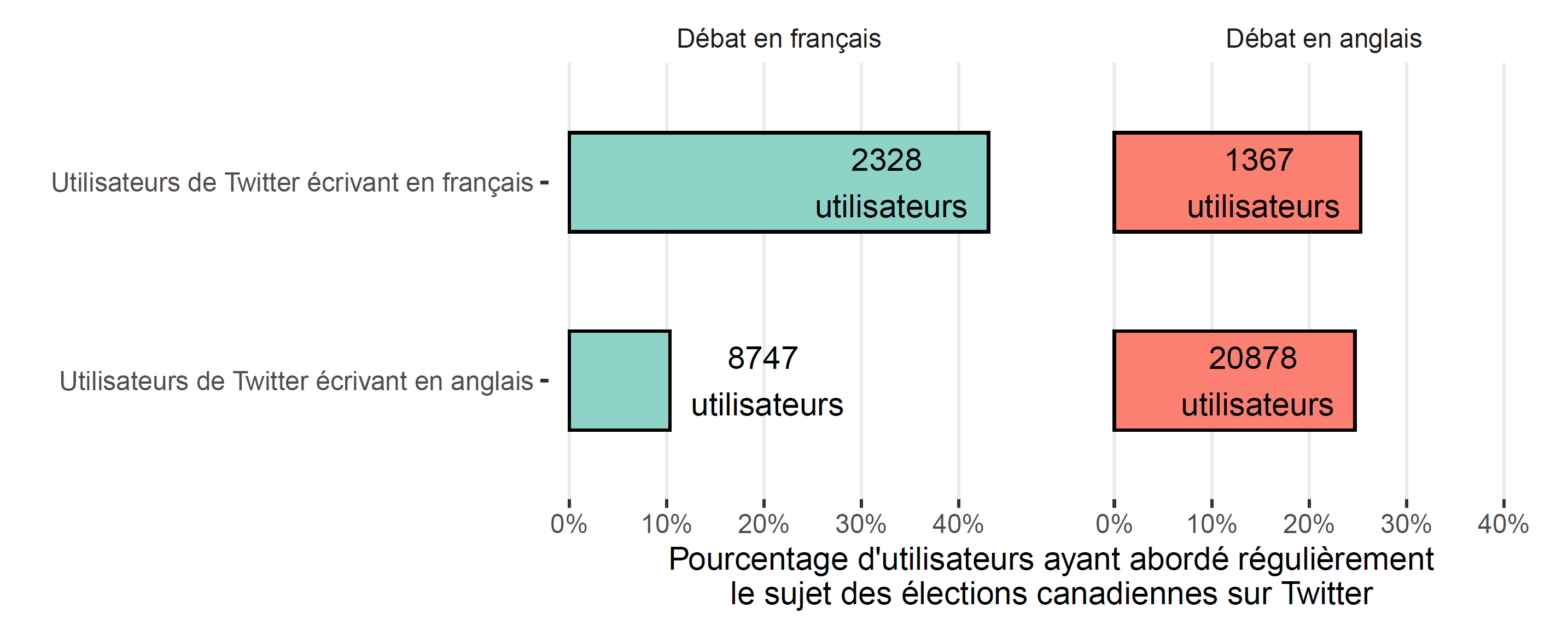 Figure 14. Cette figure montre deux mesures du nombre de personnes qui ont gazouillé en direct pendant les débats des chefs. Elle indique le nombre absolu d'utilisateurs de Twitter ayant écrit en français, et ceux qui ont écrit en anglais pendant les deux débats, la catégorie la plus nombreuse étant celle des personnes ayant gazouillé en anglais pendant le débat en anglais (20 878 occurrences). La figure signale aussi le pourcentage de Canadiens connus pour discuter régulièrement des élections canadiennes qui ont gazouillé en direct pendant les débats.