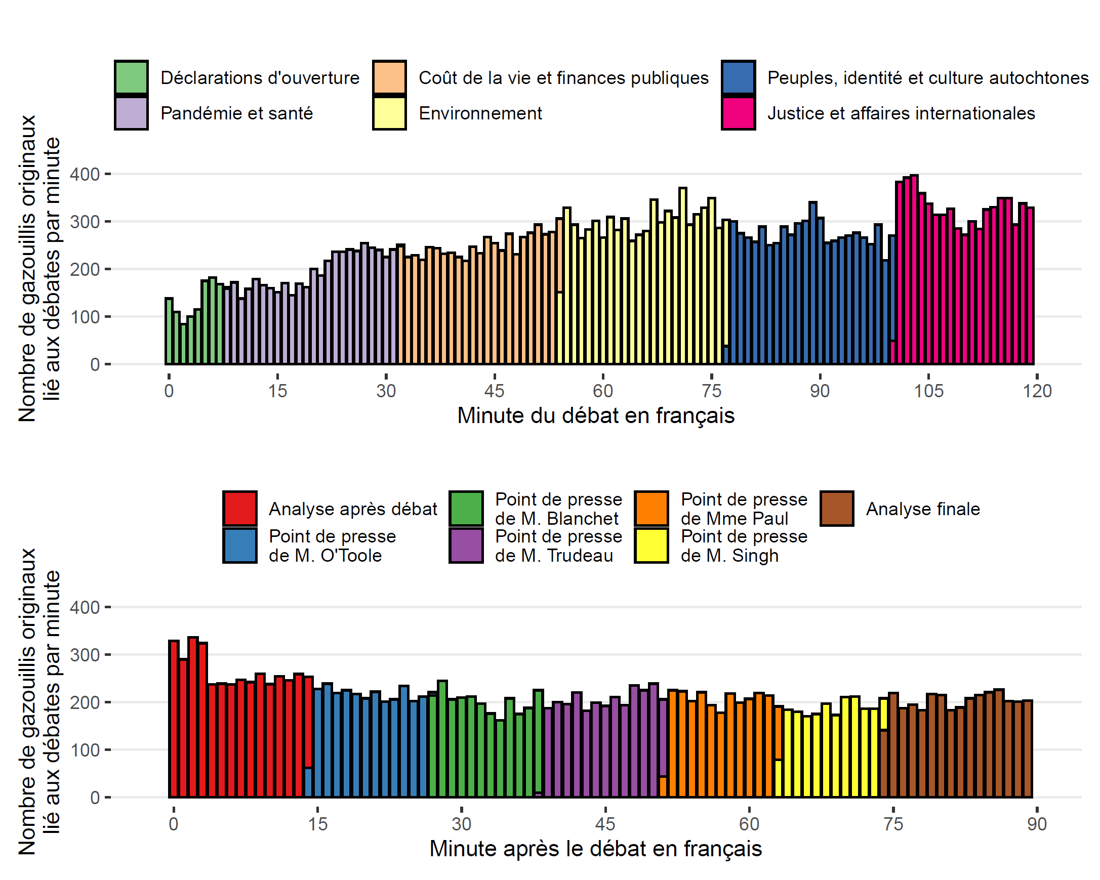 Figure 15. Cette figure montre le nombre total de gazouillis et de gazouillis partagés pendant (section supérieure) et immédiatement après (section inférieure) le débat en français. La couleur des barres indique le segment de la couverture du débat ou de l'après débat. Le volume d'activité sur Twitter est au plus bas au début du débat. Les 15 dernières minutes du débat, lorsque les candidats ont discuté de justice et d'affaires internationales, ont généré le volume le plus élevé : quelque 350 gazouillis par minute. Dans les 90 minutes qui ont suivi le débat, l'activité sur Twitter était constante : environ 200 gazouillis traitant du débat par minute.
