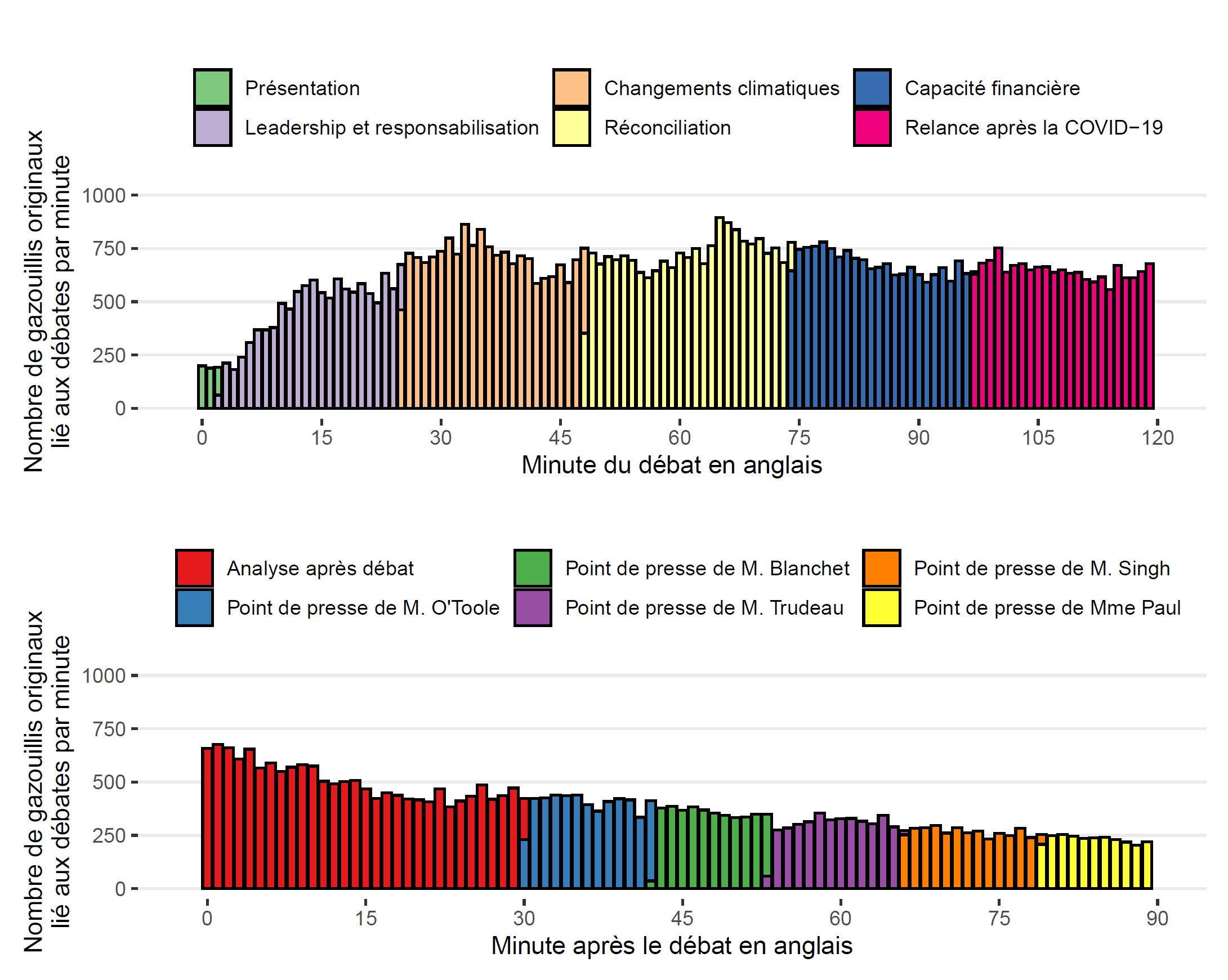 Figure 16. Cette figure illustre le nombre total de gazouillis et de gazouillis partagés pendant (section supérieure) et immédiatement après (section inférieure) le débat en anglais. La couleur des barres indique le segment de la couverture du débat ou de l'après débat. Au plus bas au début du débat, le volume d'activité sur Twitter a augmenté à partir du premier sujet (leadership et reddition de comptes) et est demeuré constant du deuxième sujet (changements climatiques) jusqu'à la fin du débat, à environ 750 gazouillis par minute. Après le débat, on constate une baisse constante de l'activité sur Twitter associée au débat. Les trois dernières conférences de presse – pour MM. Trudeau, Singh et Paul – n'ont chacune récolté que plus ou moins 275 gazouillis par minute sur le débat.