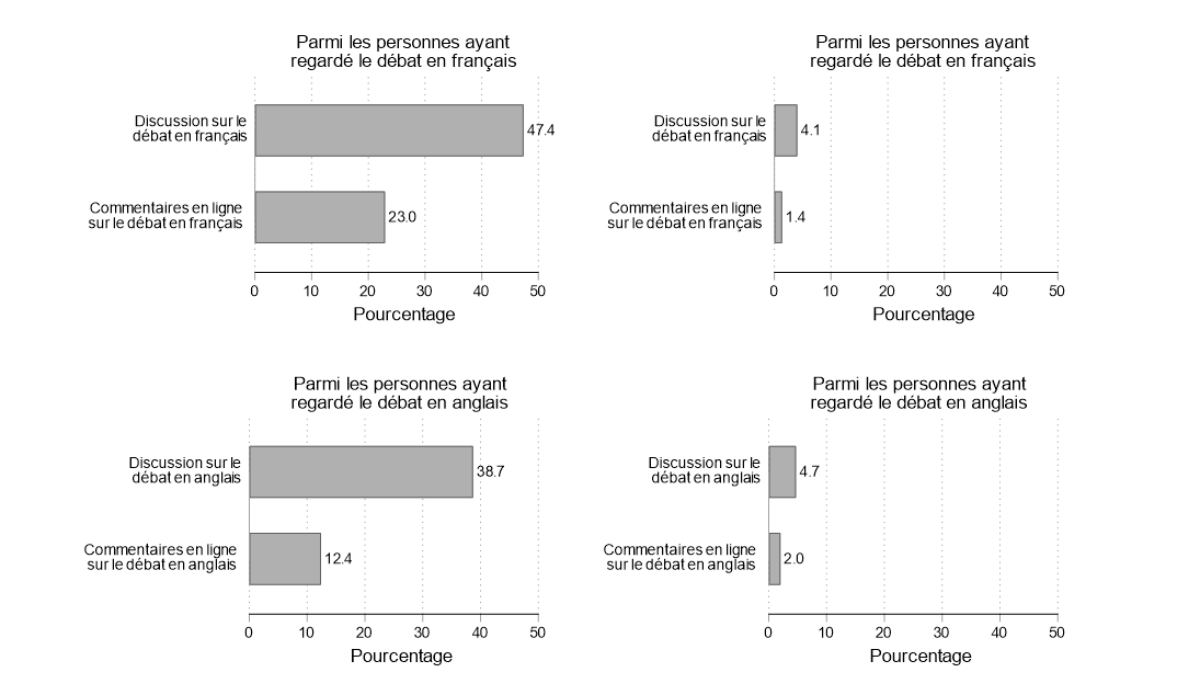 Figure 17. Cette figure indique le pourcentage d'auditeurs ou de non-auditeurs du débat qui en ont discuté et l'ont commenté en ligne. Une grande proportion d'auditeurs a discuté du débat avec d'autres : 47 % pour le débat en français, et 39 % pour le débat en anglais. Relativement peu de personnes n'ayant pas suivi les débats en ont discuté ou les ont commentés en ligne.