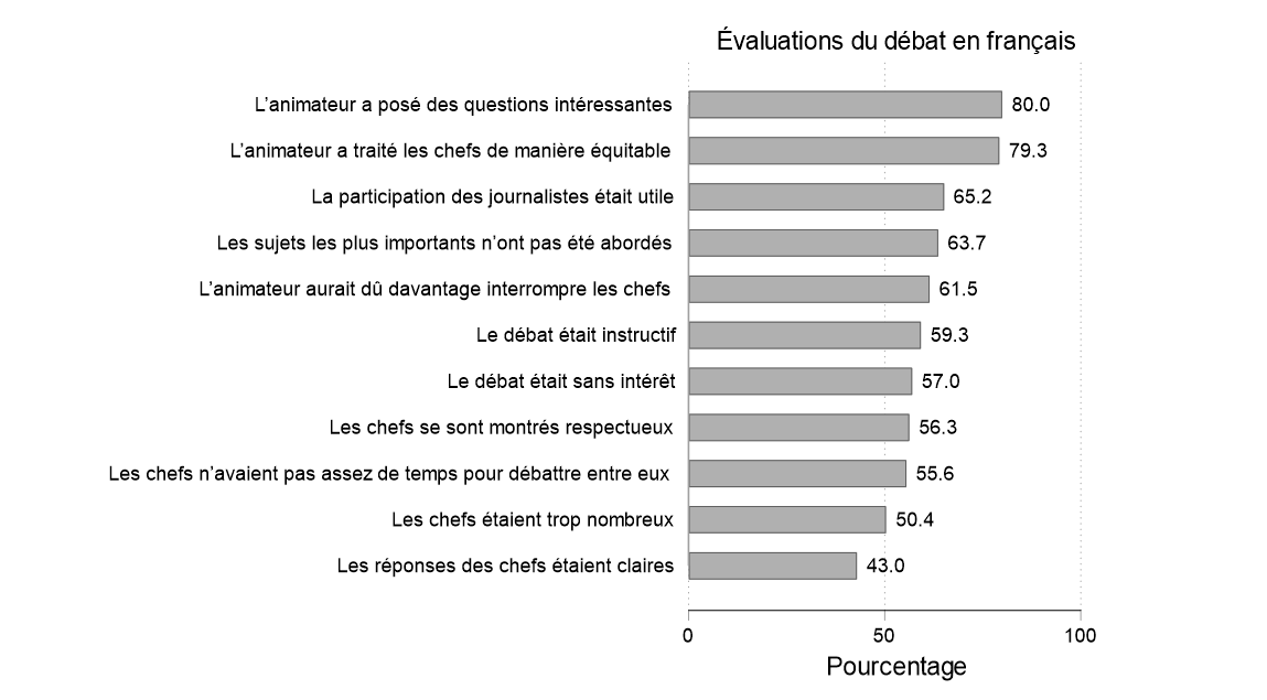 Figure 18. Cette figure indique l'évaluation que font les auditeurs du débat en français. La vaste majorité d'entre eux estimaient que le modérateur avait posé de bonnes questions et traité équitablement les chefs. Seulement 43 % des auditeurs trouvaient que les réponses des chefs étaient claires.