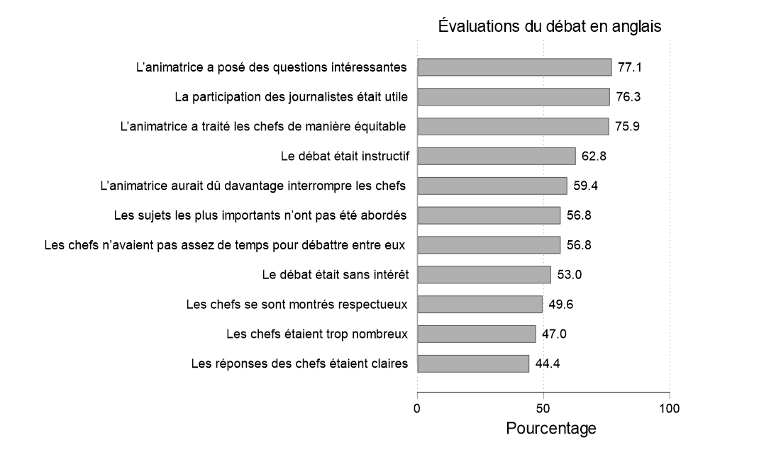 Figure 19. Cette figure indique l'évaluation que font les auditeurs du débat en anglais. La vaste majorité d'entre eux estimaient que le modérateur avait posé de bonnes questions, et que la participation des autres journalistes était utile. Seulement 44 % des auditeurs trouvaient que les réponses des chefs étaient claires.