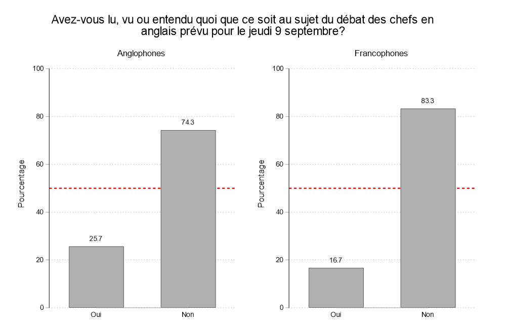 Figure 2. Cette figure illustre la connaissance préalable du débat en anglais : 26 % des anglophones et 17 % des francophones savaient qu'il y aurait un débat en anglais.