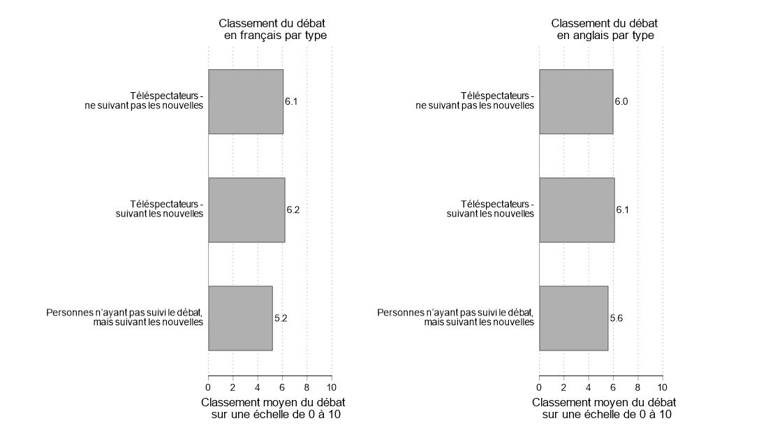 Figure 20. Cette figure signale de quelle façon les différents types de personnes ont évalué les débats en français et en anglais. Elle indique que, en moyenne, les personnes qui ont visionné un débat en avaient une opinion un peu plus favorable que celles ne l'ayant pas visionné mais qui suivaient les bulletins de nouvelles ou les commentaires ayant trait aux débats.