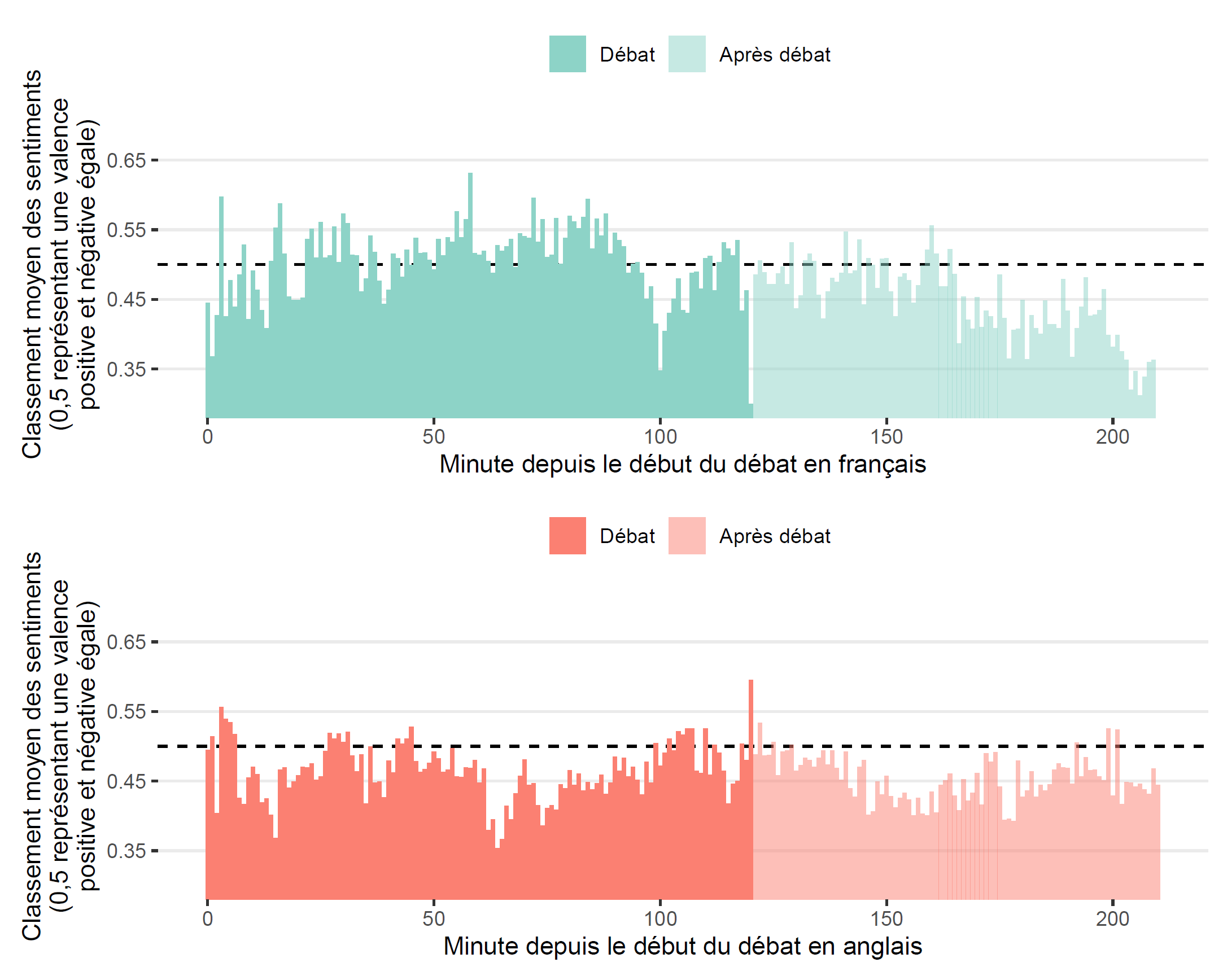 Figure 21. Cette figure indique le sentiment moyen qui se dégage des gazouillis sur les débats, pendant et immédiatement après les deux débats des chefs. La section supérieure s'apparente au débat en français, et la section inférieure au débat en anglais. Chaque minute est assortie d'un pourcentage moyen d'appréciation qui varie entre 30 % et 65 %, un pourcentage plus élevé traduisant une meilleure impression. Le débat en français inspirait en général un sentiment plus positif, mais un sentiment plus négatif transpirait de la période suivant le débat. Le sentiment associé au débat en anglais était plus modéré mais constant pendant la période à l'étude.