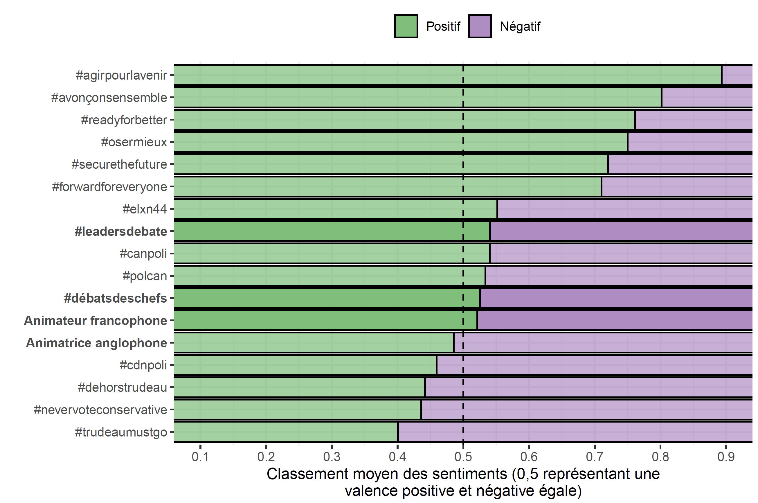 Figure 22. Cette figure montre le sentiment moyen qui se dégage de 15 mots-clics et mentions des modérateurs des débats en anglais et en français. En partant de la partie supérieure de l'axe Y, les mots-clics vont de positifs à négatifs. L'axe X indique le score de sentiment moyen par mot-clic, la valeur 0,5 ou le sentiment neutre étant indiqué. Trois des quatre mots-clics liés au débat sont légèrement positifs, tandis que les mentions concernant le modérateur du débat en anglais sont plutôt négatives.