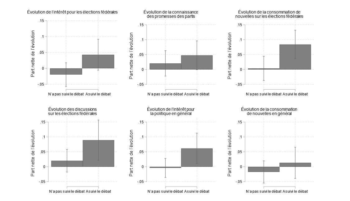 Figure 23. Cette figure montre l'incidence du visionnement du débat sur les résultats de l'engagement politique. Le visionnement du débat était associé à une hausse de l'intérêt accordé aux élections fédérales, à un suivi plus serré des élections fédérales dans l'actualité et à un intérêt accru pour la politique en général.