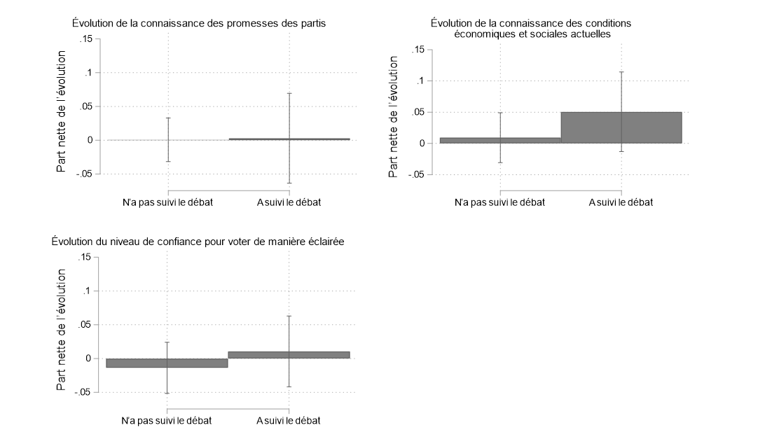 Figure 24. Cette figure montre l'incidence du visionnement du débat sur trois résultats ayant trait à la culture politique : connaissance des engagements des partis, connaissance des actuelles conditions socioéconomiques et assurance de choisir le bon candidat. Le visionnement du débat n'était pas associé aux changements ayant marqué ces trois résultats.