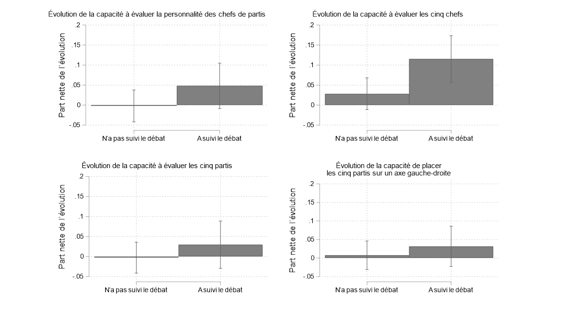 Figure 25. Cette figure montre l'incidence du visionnement du débat sur la capacité/la volonté des participants d'évaluer les chefs et leur parti. Le visionnement du débat était associé à un renforcement de la capacité d'évaluer les chefs des cinq partis.