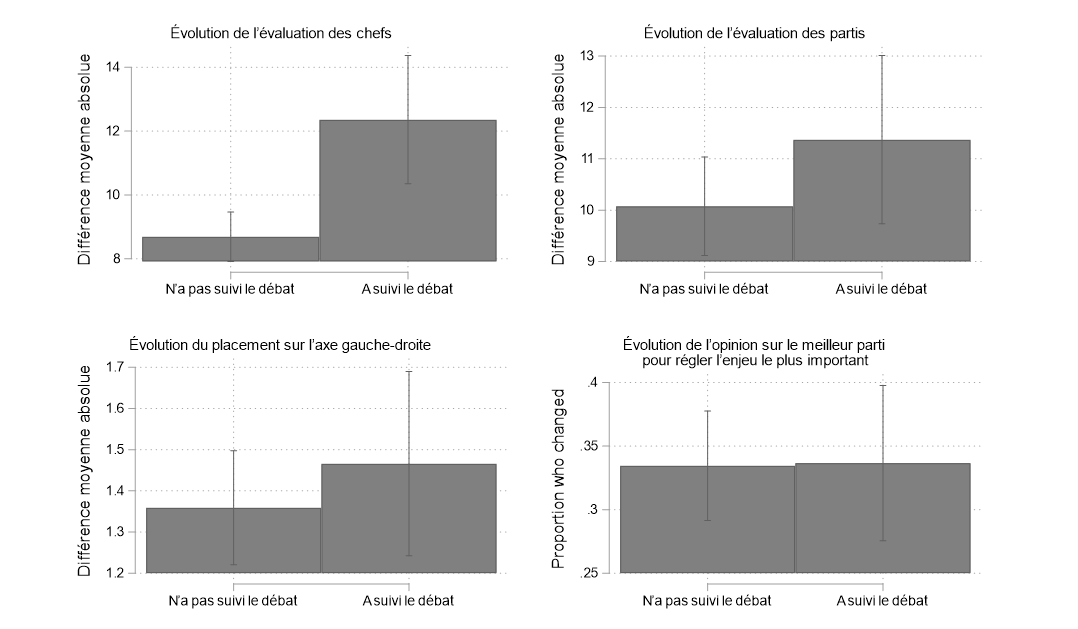 Figure 26. Cette figure montre l'incidence du visionnement du débat sur les résultats de l'évaluation des politiques. Le visionnement du débat était relié à un changement plus marqué de la note moyenne accordée aux chefs.