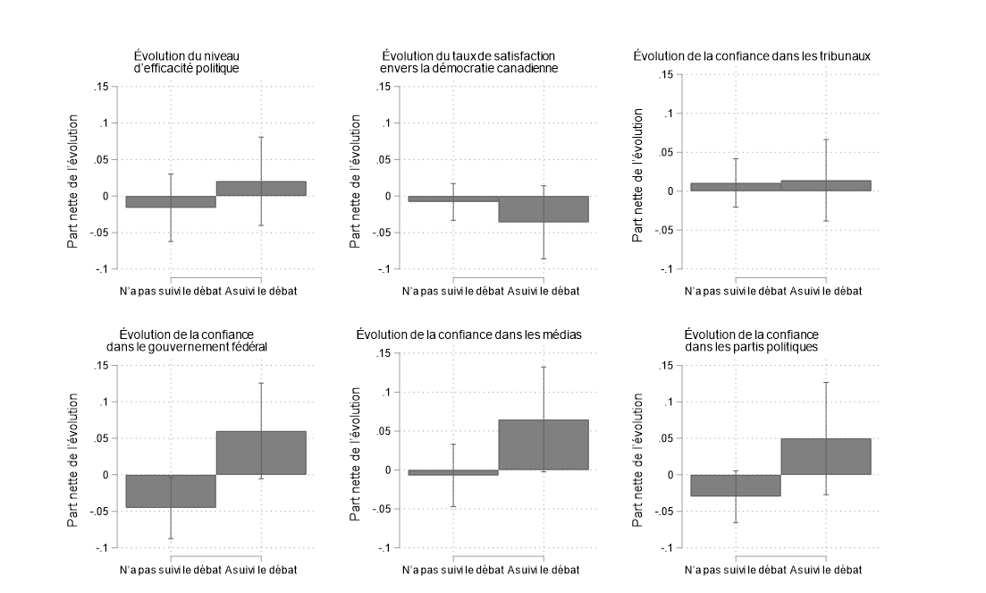 Figure 27. Cette figure montre l'incidence du visionnement du débat sur les résultats de l'évaluation institutionnelle. Le visionnement du débat était associé au renforcement de la confiance accordée au gouvernement fédéral.