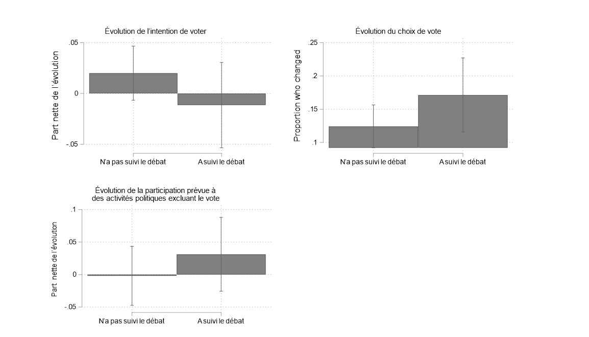 Figure 28. Cette figure montre l'incidence du visionnement du débat sur les trois résultats ayant trait au comportement politique : intention d'aller voter, choix d'un candidat et attentes que suscitent de futures formes de participation politique autres que le vote. Le visionnement du débat n'était pas relié aux changements enregistrés pour l'un ou l'autre de ces trois résultats.