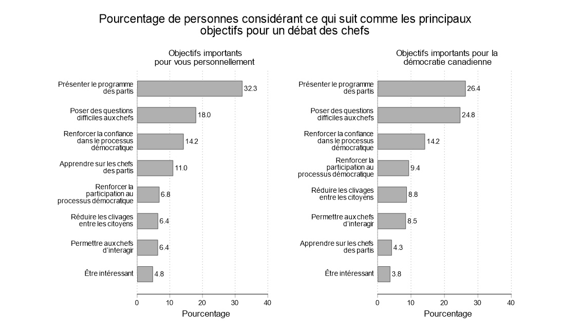 Figure 29. Cette figure montre les principales préférences des participants quant à un débat des chefs. La section de gauche signale les réponses des participants invités à réfléchir aux objectifs qui leur tenaient à cœur; la section de droite présente les réponses des participants invités à réfléchir aux objectifs les plus importants pour la démocratie canadienne. Voici, dans les deux cas, les objectifs les plus souvent évoqués : « Aider les citoyens à s'informer des programmes et des engagements des partis », « Inciter les chefs de parti à répondre à des questions difficiles » et « Augmenter la confiance des citoyens dans le processus démocratique ».