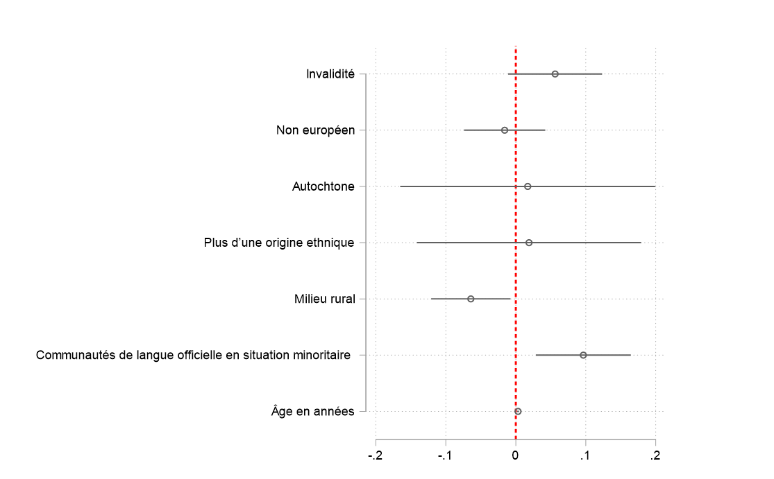 Figure 3. Cette figure établit une corrélation entre la connaissance de l'existence du débat et divers groupes sociodémographiques. Elle montre que les habitants des régions rurales étaient moins informés des débats que ceux des régions urbaines; que les minorités de langue officielle étaient davantage au fait des débats que les personnes ne faisant pas partie de ces minorités; que les personnes plus âgées étaient plus sensibilisées aux débats.