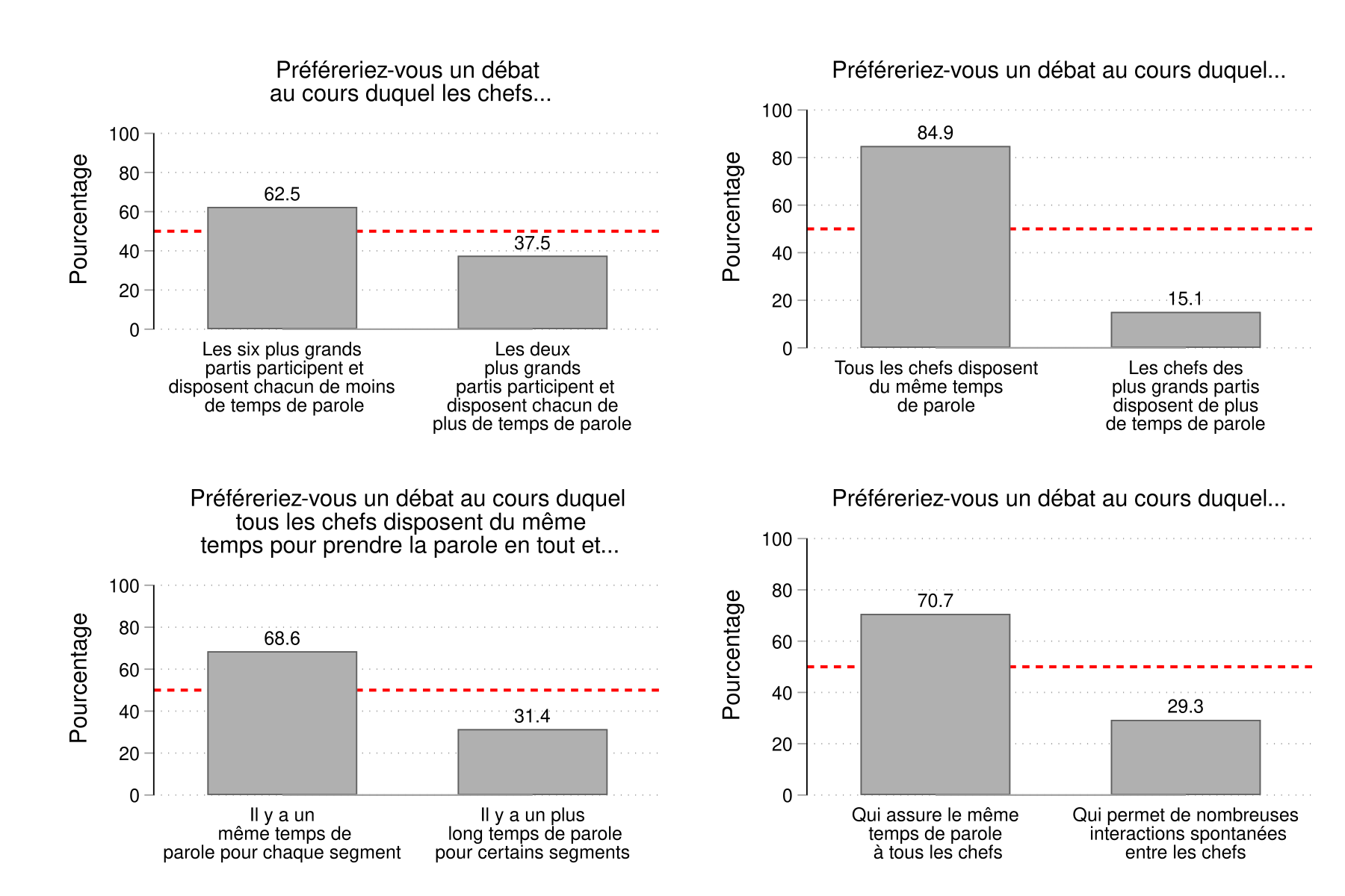 Figure 30. Cette figure signale les préférences binaires des participants concernant la participation des chefs aux débats. À titre d'exemple, la majorité des participants (63 %) préféraient un débat entre six chefs de parti à un débat n'opposant que les chefs des deux principaux partis.