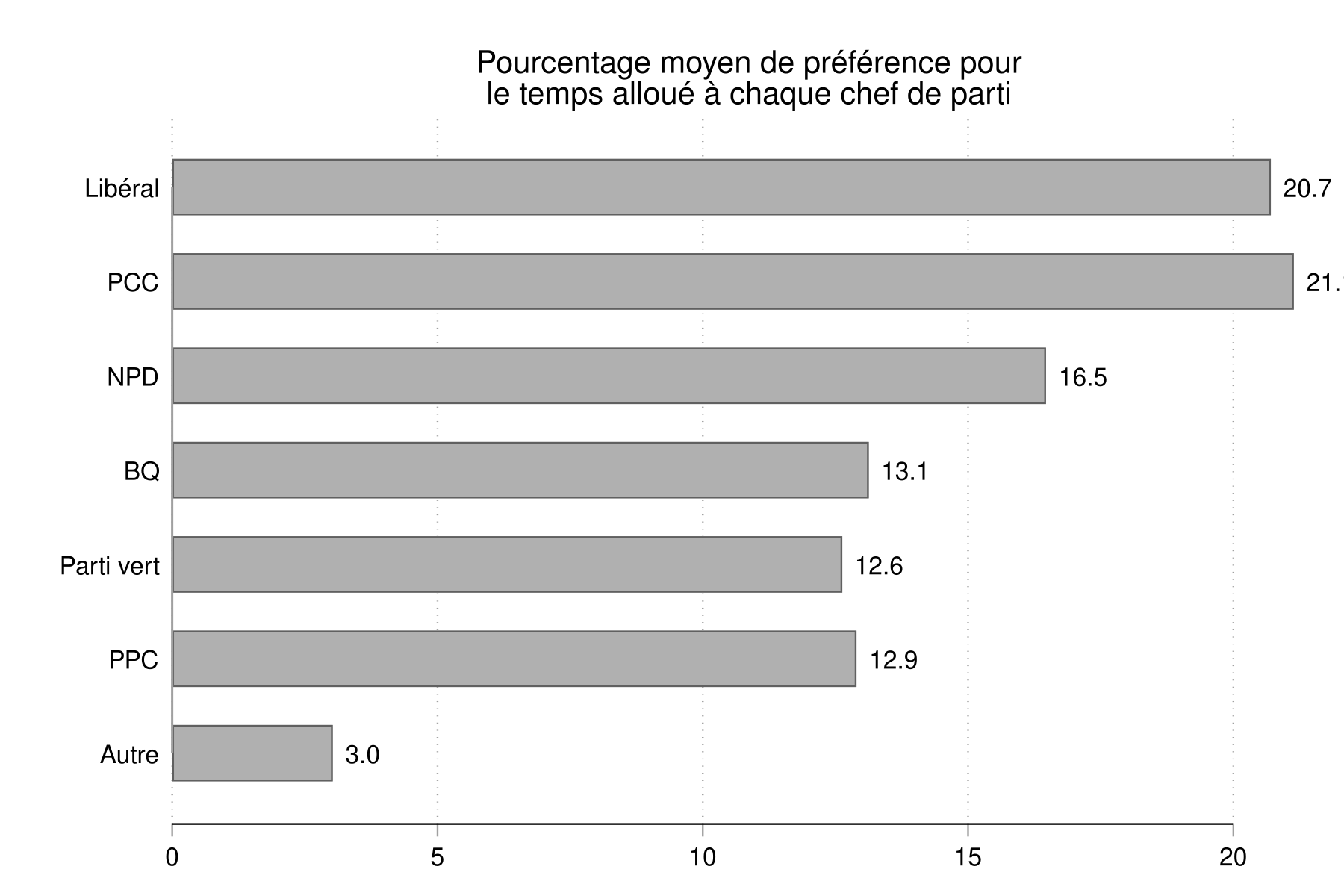 Figure 31. Cette figure indique le pourcentage moyen de préférence des répondants concernant le temps de parole attribué à chaque chef. Les résultats suggèrent quelques différences modestes de la répartition entre les partis : les deux principaux partis (Libéral et Conservateur) obtenaient en moyenne 21 % du temps de parole; en revanche, les trois plus petits partis (Bloc, Parti Vert et PPC) en obtenaient en moyenne 13 %.