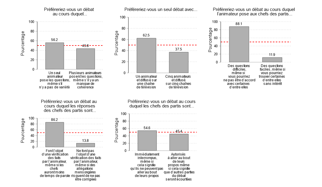 Figure 32. Cette figure indique les préférences binaires des participants pour la modération du débat. À titre d'exemple, une vaste majorité de participants (88 %) préféraient un débat au cours duquel le modérateur posait des « questions difficiles – même au risque de désapprouver quelques-unes des questions du modérateur », à un débat où le modérateur posait des « questions faciles – même au risque de juger certaines des questions du modérateur ennuyantes ».