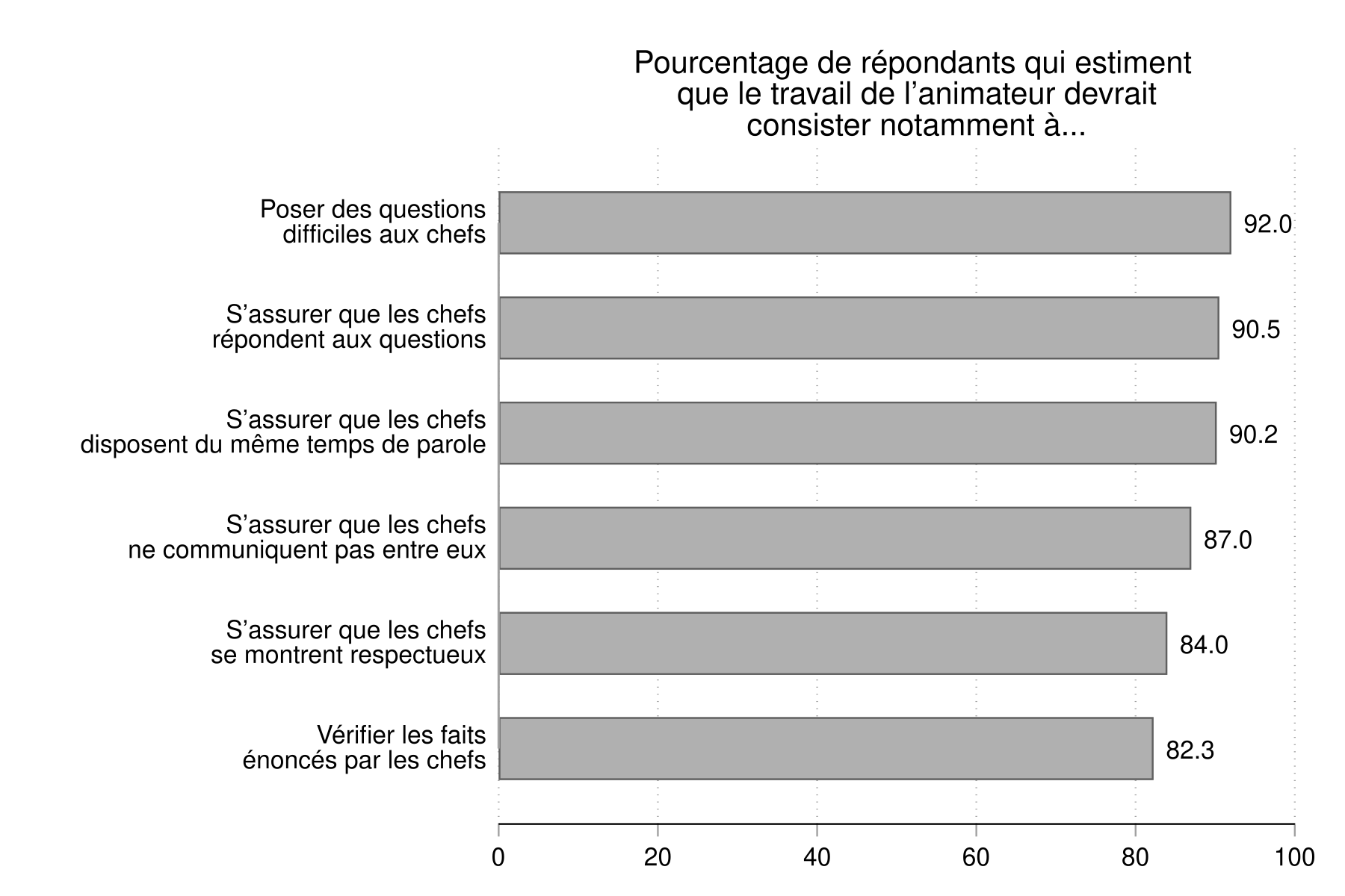 Figure 33. PCette figure signale les préférences des participants quant aux rôles du modérateur. Une vaste majorité de participants souhaitent que le modérateur : pose des questions difficiles aux chefs (92 %); veille à ce que les chefs répondent à ces questions (91 %); répartisse également le temps de parole entre les chefs (90 %); veille à ce que les chefs ne parlent pas en même temps (87 %); voie à ce que les chefs soient respectueux les uns des autres (84 %); vérifie les réponses des chefs à la lumière des faits (82 %).