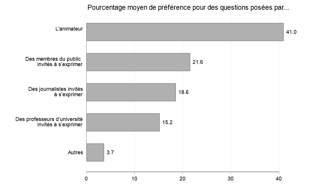 Figure 34. Cette figure expose le pourcentage moyen privilégié de questions de débat produites par diverses sources. En moyenne, les participants réservaient 41 % des questions au modérateur, 22 % à des membres invités du public, 19 % à des journalistes invités, et 15 % à des professeurs invités d'université.