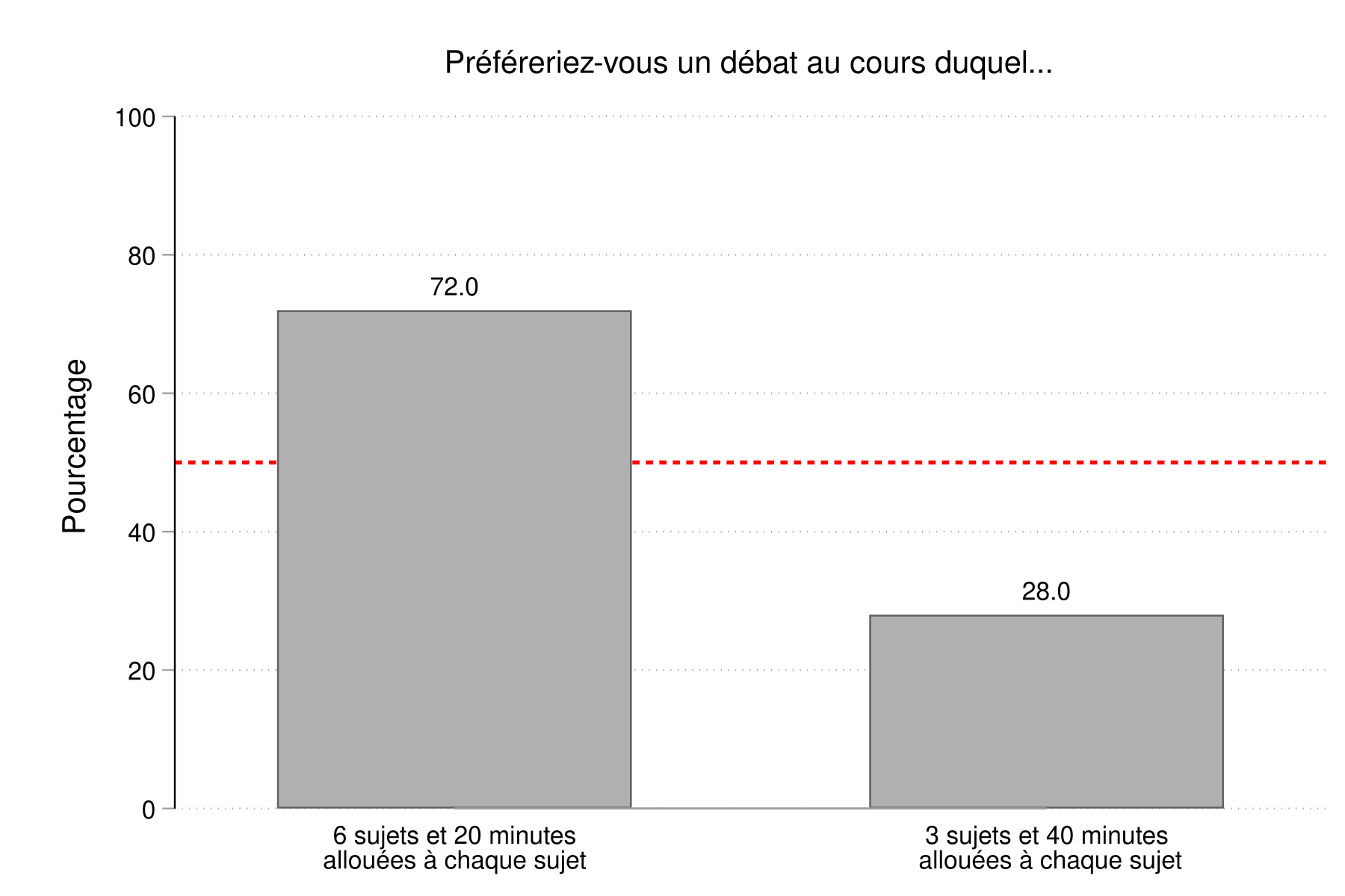 Figure 35. Cette figure indique les résultats d'une question à choix binaire quant au nombre de sujets à débattre. La majorité des participants (72 %) préféraient un débat qui couvre six sujets et accorde 20 minutes à chaque sujet, à un débat sur trois sujets à raison de 40 minutes chacun.