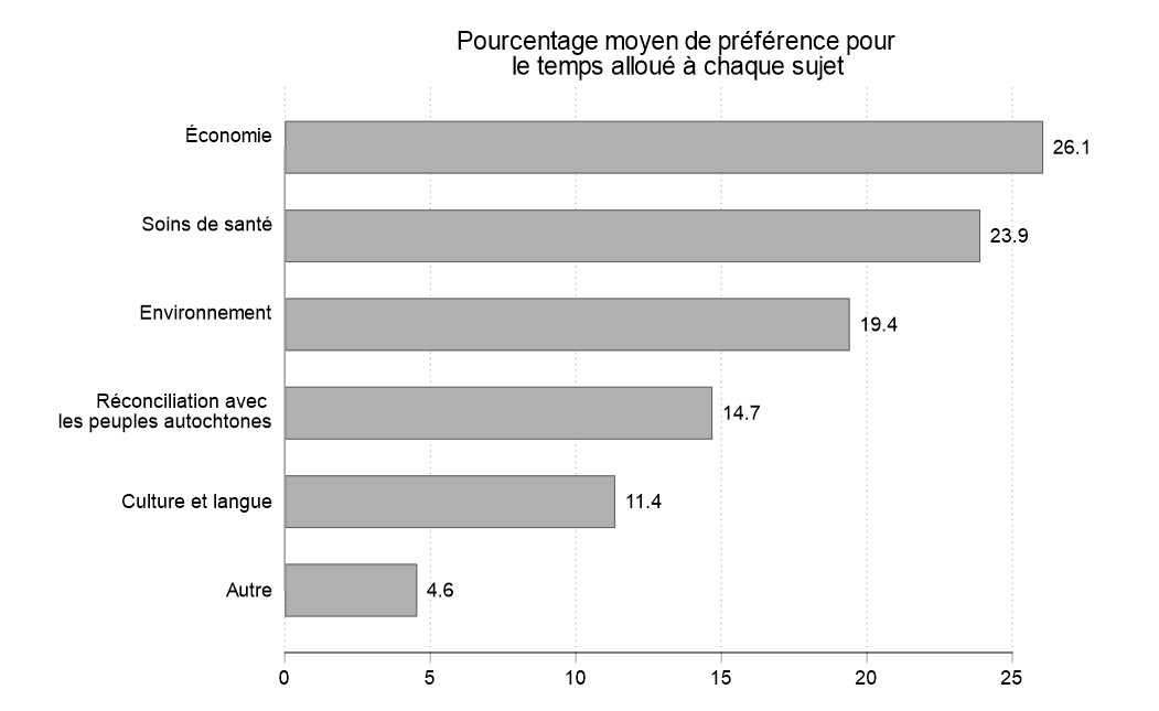 Figure 36. Cette figure indique en pourcentage la durée moyenne à consacrer de préférence à différents sujets. Elle démontre que les participants souhaitent un débat sur plusieurs sujets – tout en suggérant qu'ils sont ouverts à l'idée d'attribuer plus de temps à certains sujets qu'à d'autres. L'économie était le sujet auquel consacrer en moyenne le plus de temps (26 %).