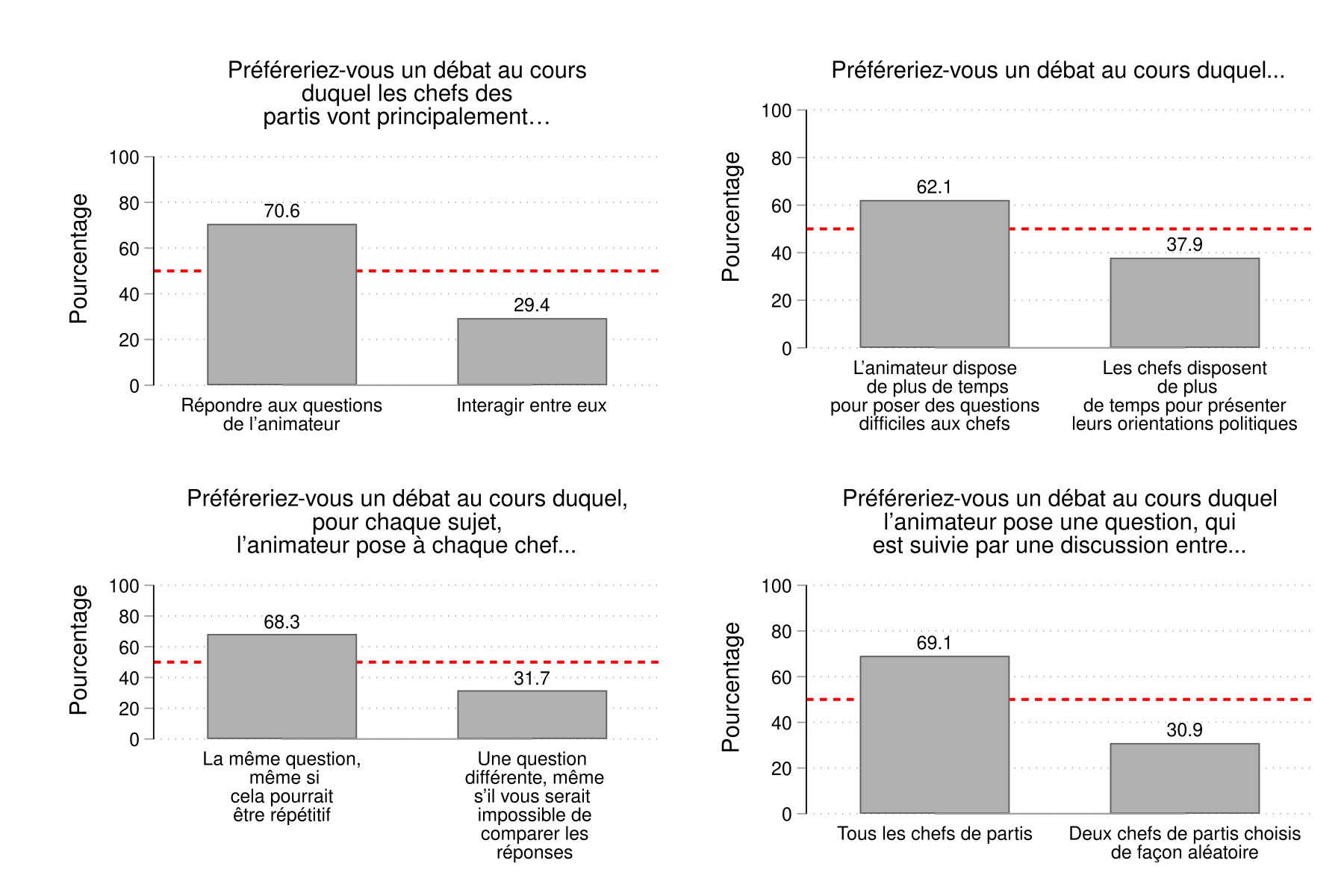 Figure 37. Cette figure signale les préférences binaires des participants quant au format du débat. À titre d'exemple, 71 % des participants préféraient un débat au cours duquel les chefs répondent surtout aux questions du modérateur à un débat où ils interagissent principalement entre eux.