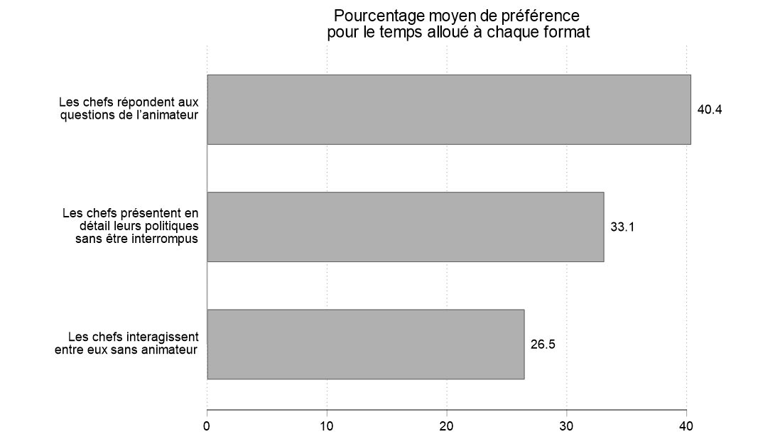 Figure 38. Cette figure indique en pourcentage les préférences quant au temps moyen de parole, selon trois formules différentes. En moyenne, les participants accordaient 40 % du temps pour répondre aux questions du modérateur; 33 % du temps pour permettre aux chefs d'exposer leurs politiques en détail sans se faire interrompre; 27 % du temps à l'interaction entre les chefs sans modérateur.