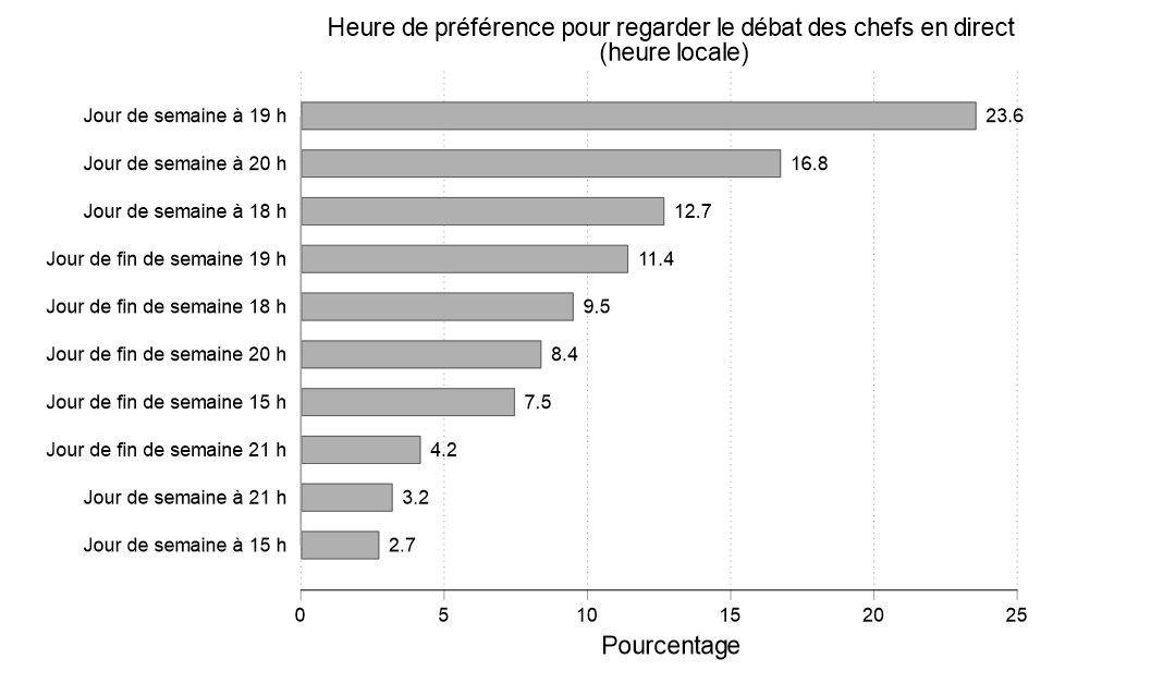 Figure 39. Cette figure indique le moment privilégié par les participants pour suivre un débat des chefs en direct. La plage horaire la plus populaire était un jour de semaine à 19 h (24 %), et la moins populaire, un jour de semaine à 15 h (3 %).