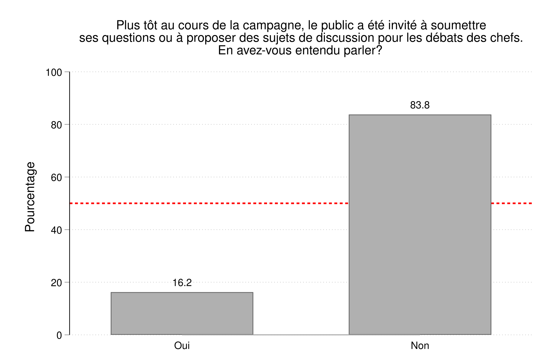 Figure 4. Cette figure indique que 16 % des Canadiens savaient qu'ils pouvaient proposer des questions ou des sujets pour les débats des chefs.