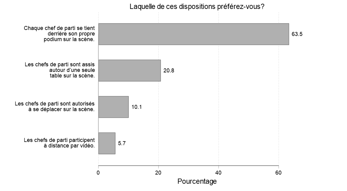 Figure 40. Cette figure signale les préférences des participants quant à l'aménagement de l'aire de débat. La majorité des participants (64 %) préféraient de loin voir chacun des chefs debout devant sa propre tribune.