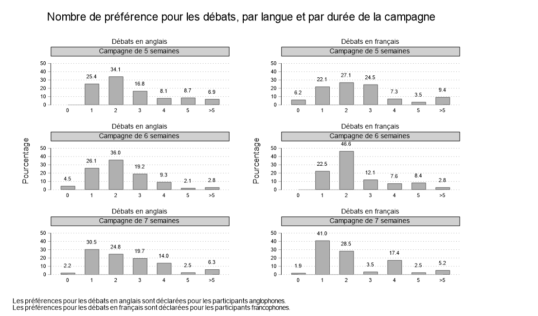 Figure 41. Cette figure illustre les préférences des participants quant au nombre de débats en anglais et en français. Les résultats sont ventilés selon que les réponses des participants portaient sur une hypothétique campagne de cinq, six ou sept semaines. Peu importe les conditions, nous constatons qu'une majorité de locuteurs du français souhaitent au moins deux débats en français, et qu'une majorité de locuteurs de l'anglais veulent au moins deux débats en anglais.