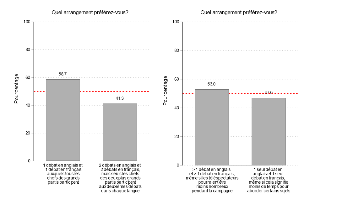 Figure 42. Cette figure expose les préférences binaires des participants quant au nombre de débats. À titre d'exemple, 53 % préféraient une formule comptant plus d'un débat dans chacune des langues officielles, « malgré le risque que moins de personnes visionnent un débat », à une formule ne comportant qu'un débat dans chacune des langues officielles, « même si cela signifiait que les chefs auraient moins de temps pour traiter des sujets ».