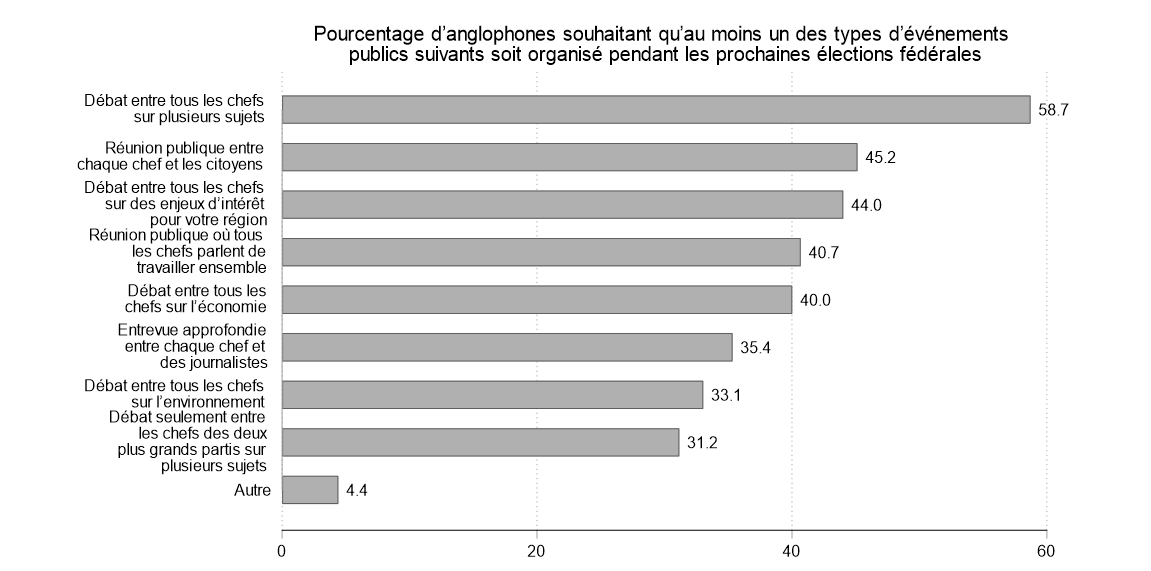 Figure 43. Cette figure démontre la répartition des choix des participants de langue anglaise entre les différents types d'activités publiques en anglais. À titre d'exemple, 59 % des participants ont choisi au moins un débat entre tous les chefs sur une série de questions. Il s'agit de la formule la plus souvent retenue. En revanche, 31 % des participants ont choisi au moins un débat n'opposant que les chefs de deux principaux partis sur une série de questions. Cette formule était la moins populaire.